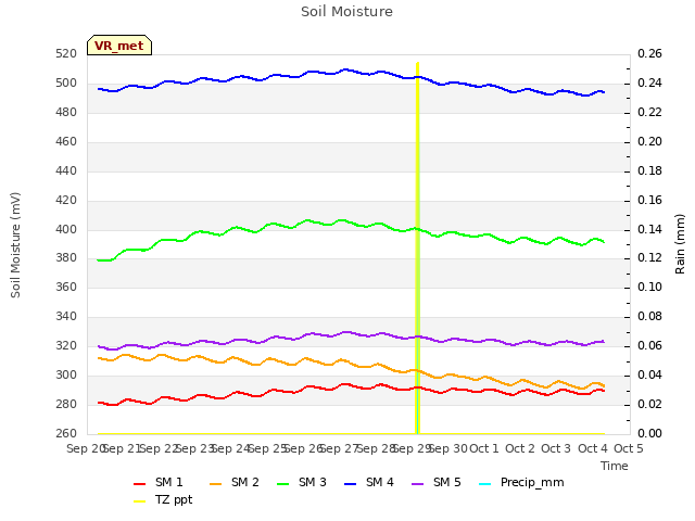 plot of Soil Moisture