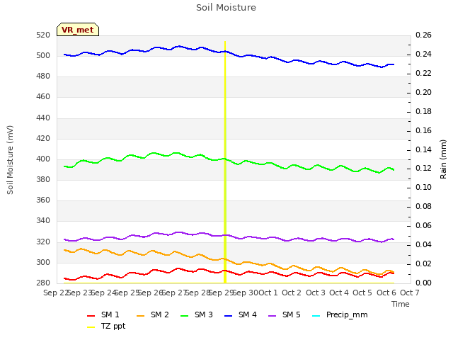 plot of Soil Moisture