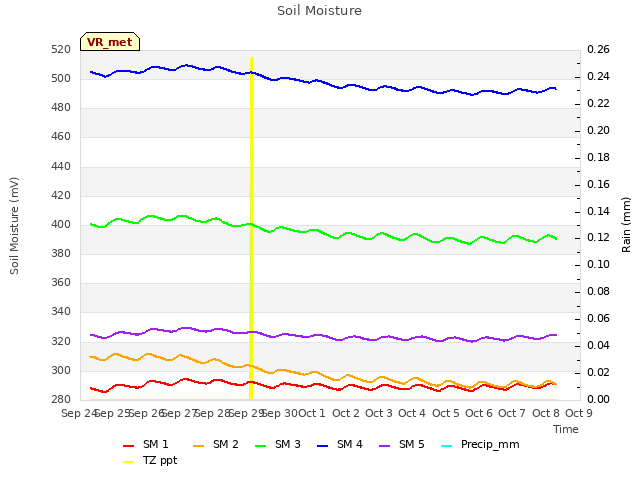 plot of Soil Moisture