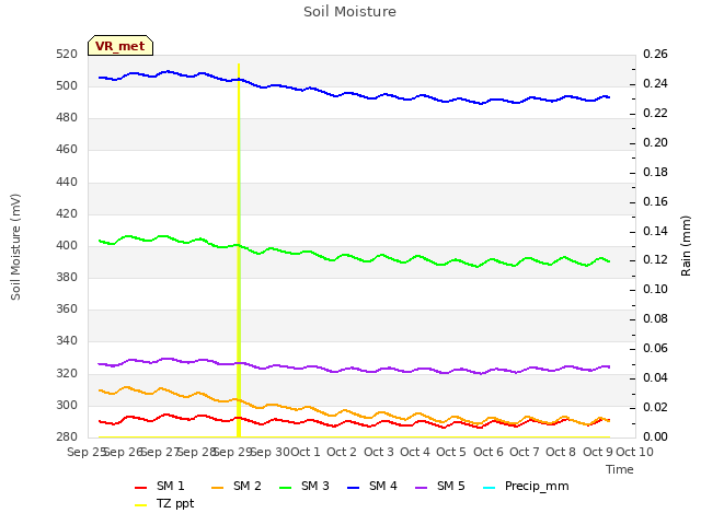 plot of Soil Moisture