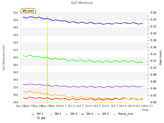 plot of Soil Moisture