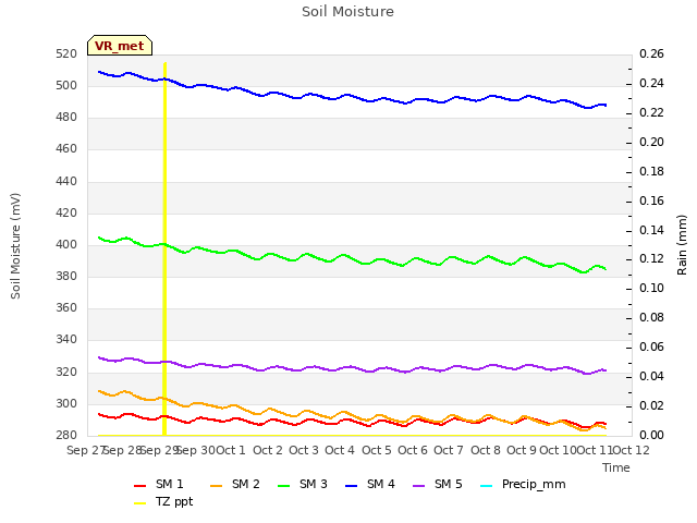 plot of Soil Moisture