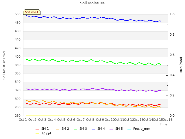 plot of Soil Moisture