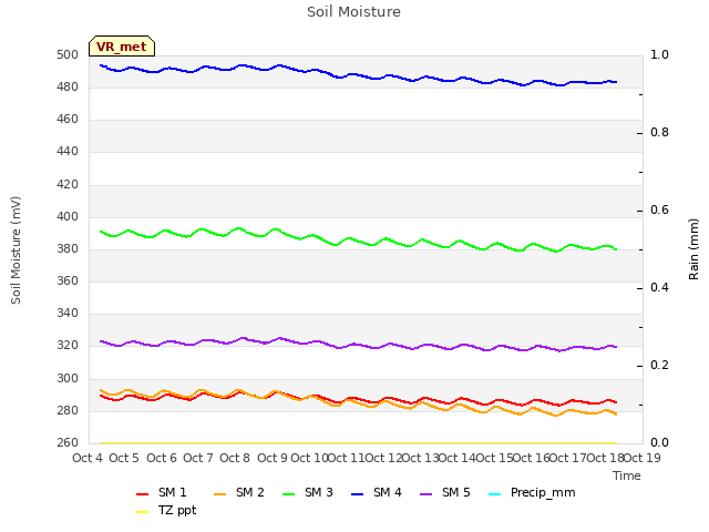 plot of Soil Moisture