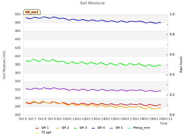 plot of Soil Moisture