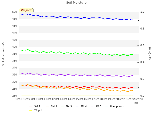 plot of Soil Moisture