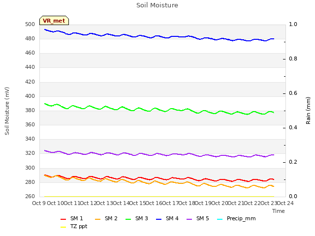 plot of Soil Moisture