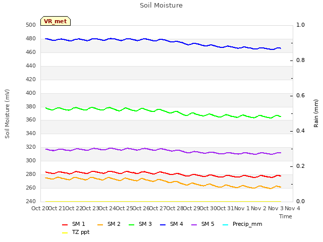 plot of Soil Moisture