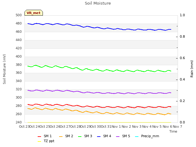 plot of Soil Moisture