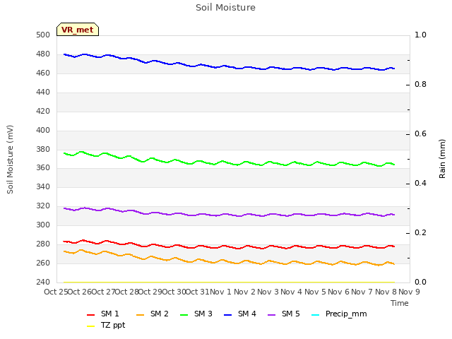 plot of Soil Moisture