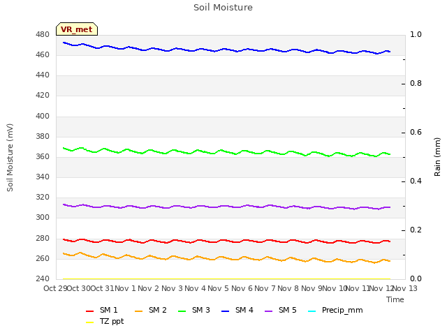 plot of Soil Moisture