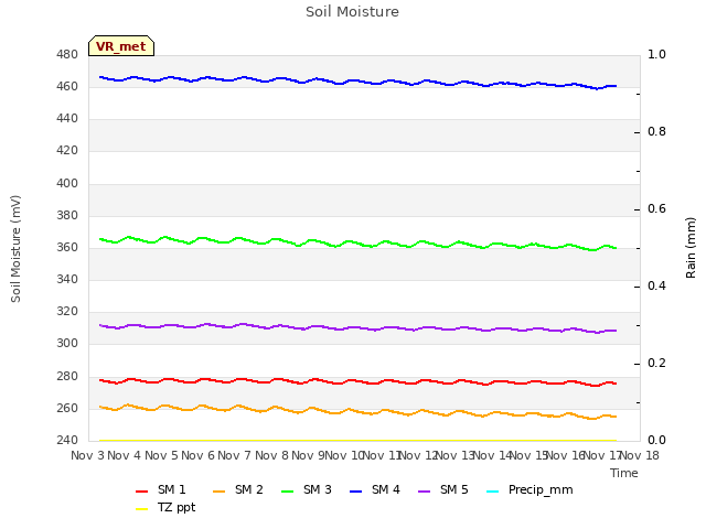 plot of Soil Moisture