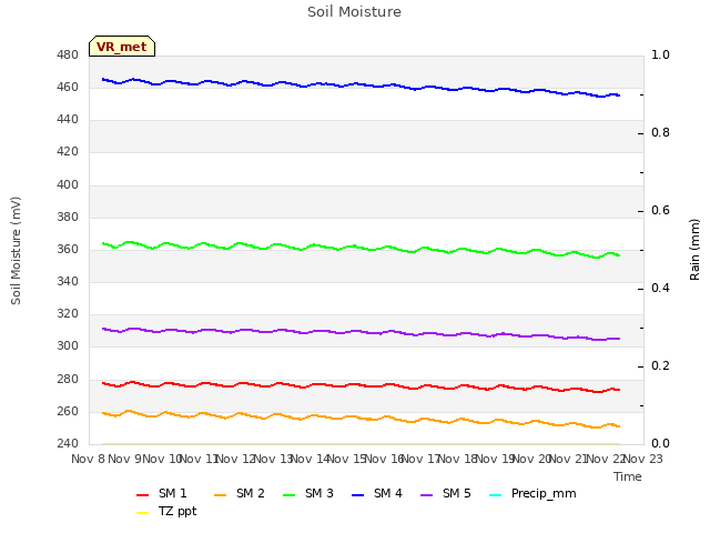 plot of Soil Moisture