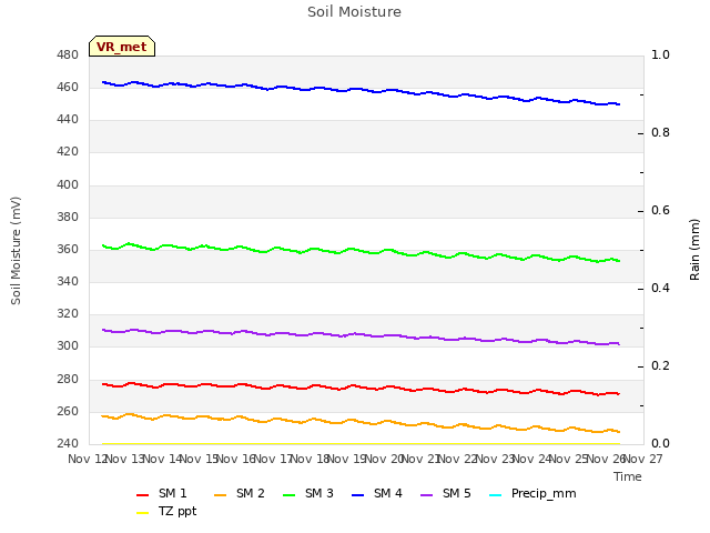 plot of Soil Moisture