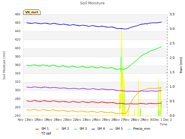 plot of Soil Moisture