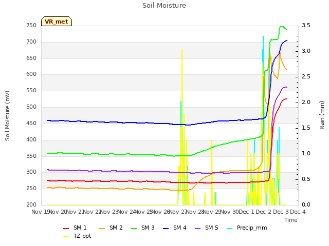 plot of Soil Moisture