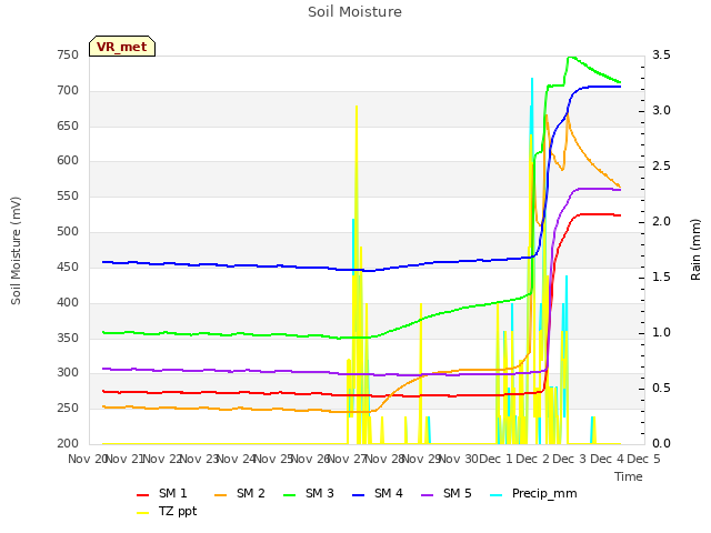 plot of Soil Moisture