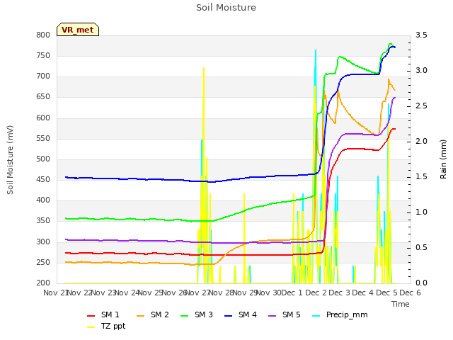 plot of Soil Moisture