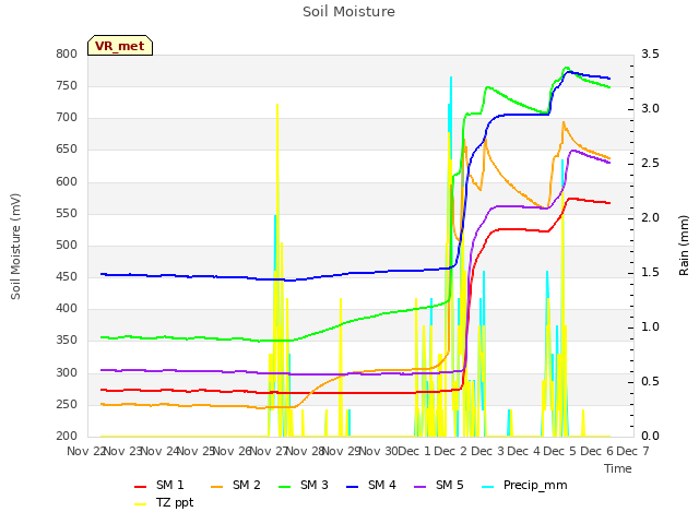 plot of Soil Moisture