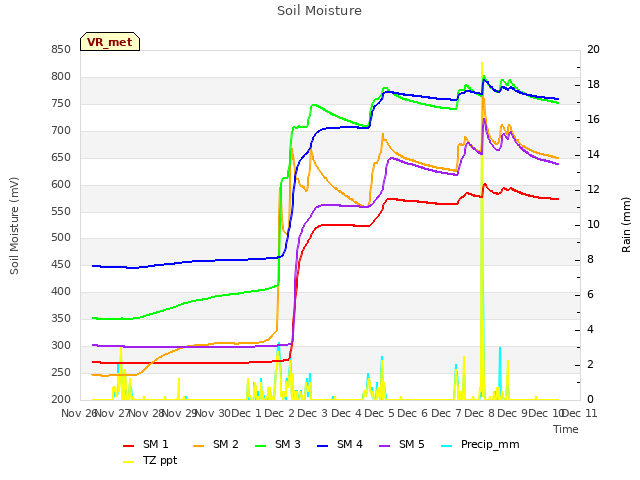 plot of Soil Moisture