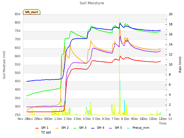plot of Soil Moisture