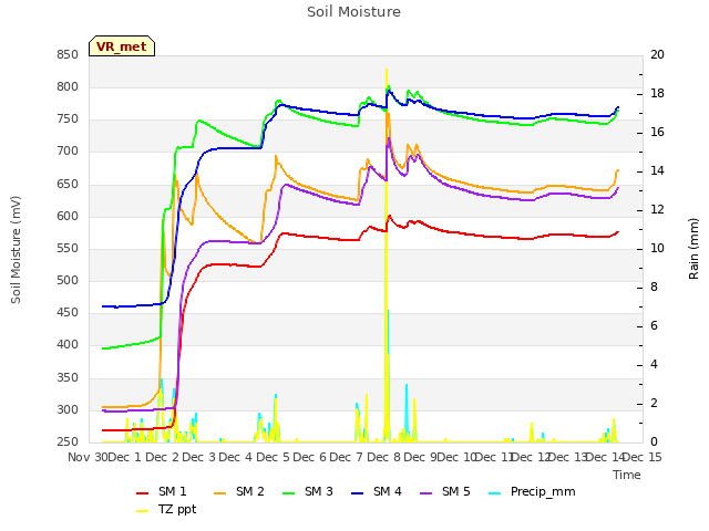 plot of Soil Moisture