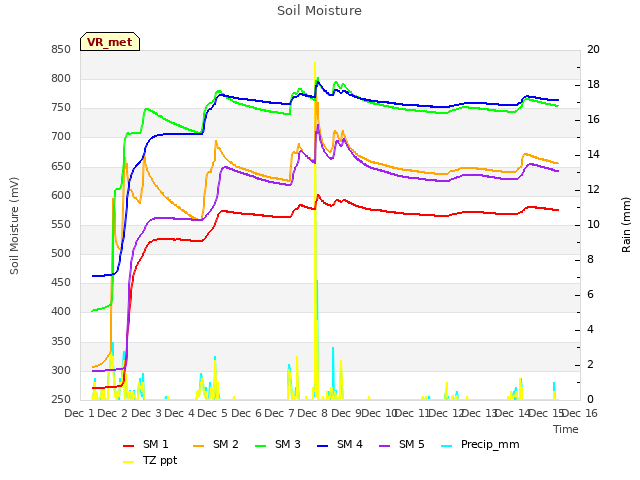 plot of Soil Moisture