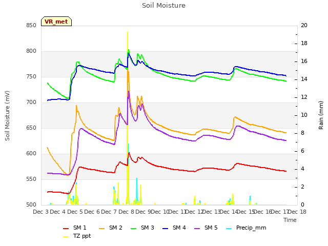 plot of Soil Moisture