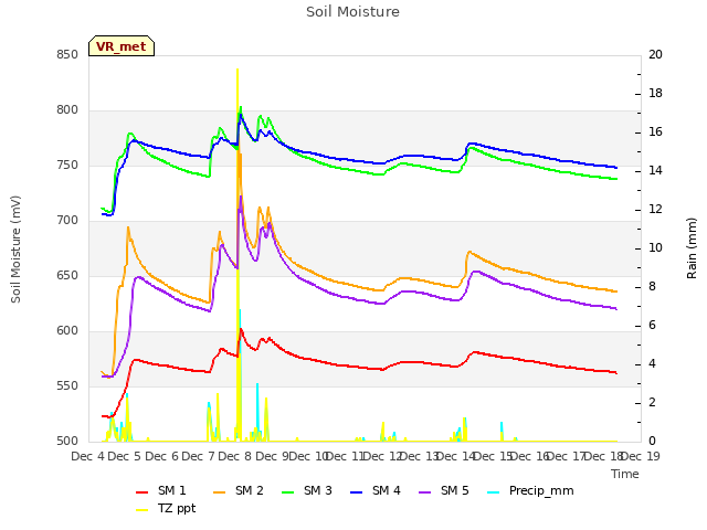 plot of Soil Moisture