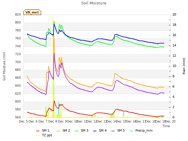 plot of Soil Moisture