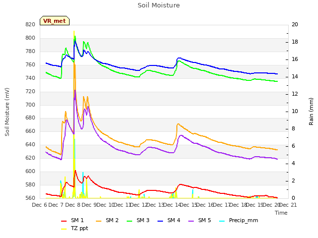 plot of Soil Moisture