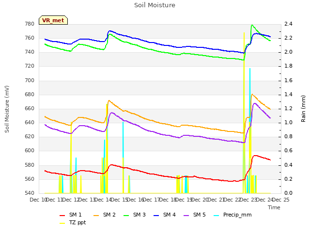 plot of Soil Moisture