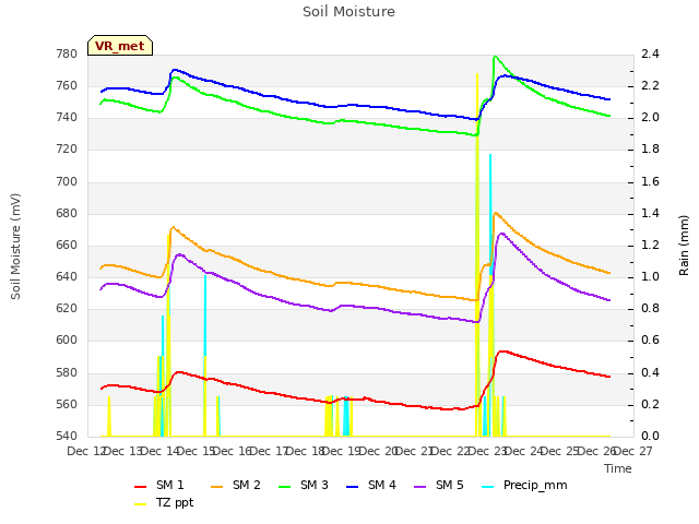 plot of Soil Moisture