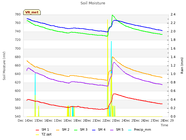 plot of Soil Moisture