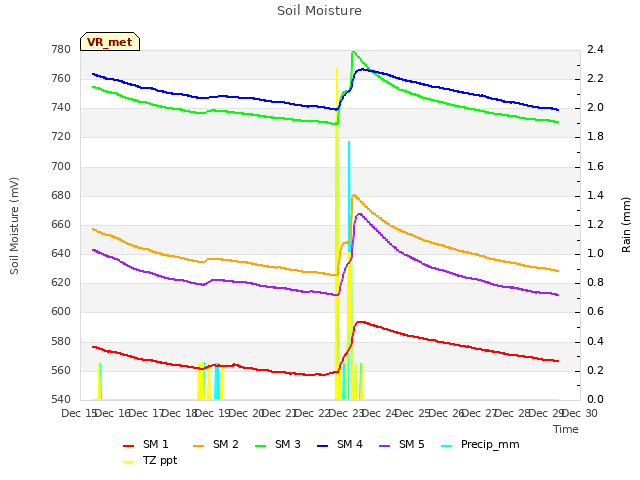 plot of Soil Moisture