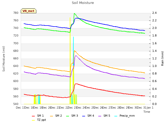 plot of Soil Moisture