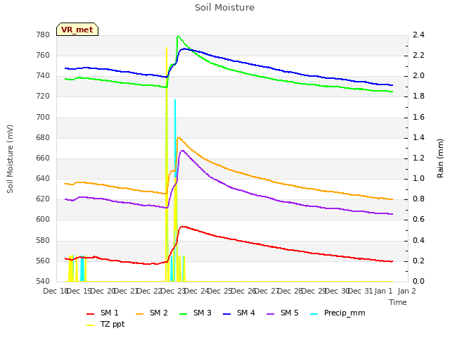 plot of Soil Moisture