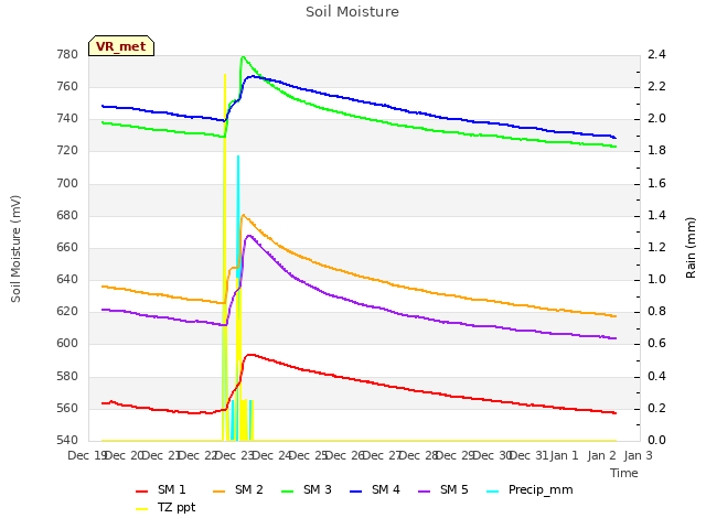 plot of Soil Moisture