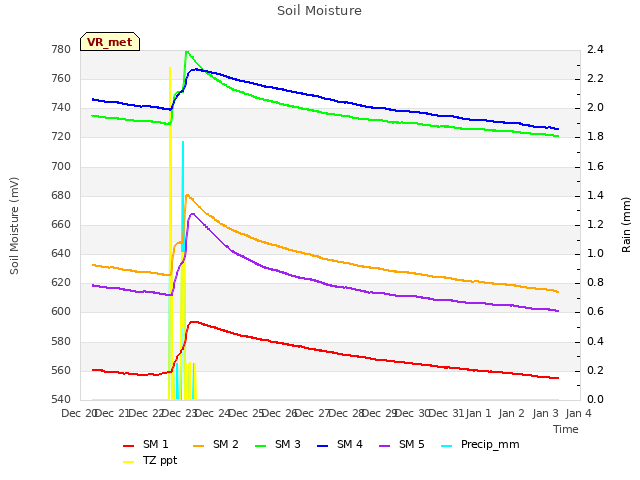 plot of Soil Moisture