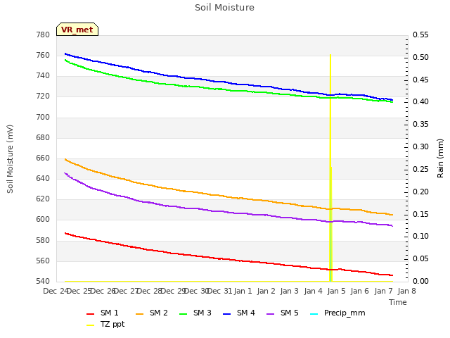 plot of Soil Moisture