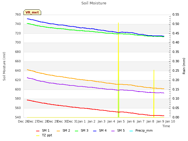 plot of Soil Moisture