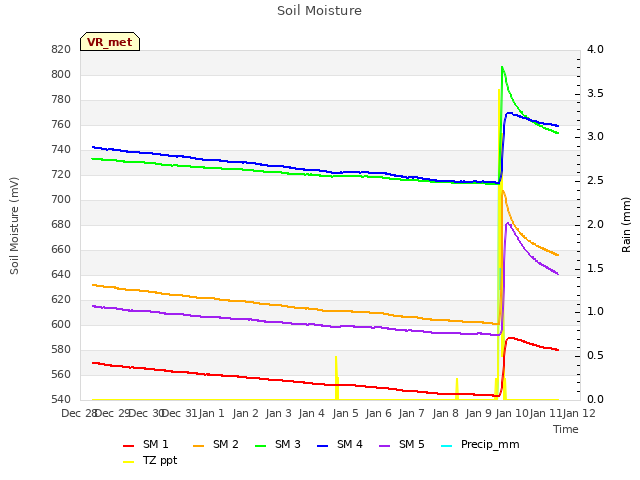 plot of Soil Moisture