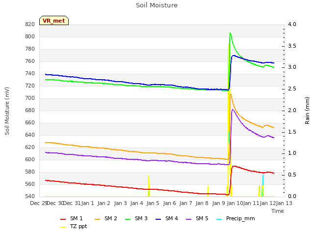 plot of Soil Moisture