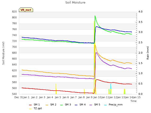 plot of Soil Moisture