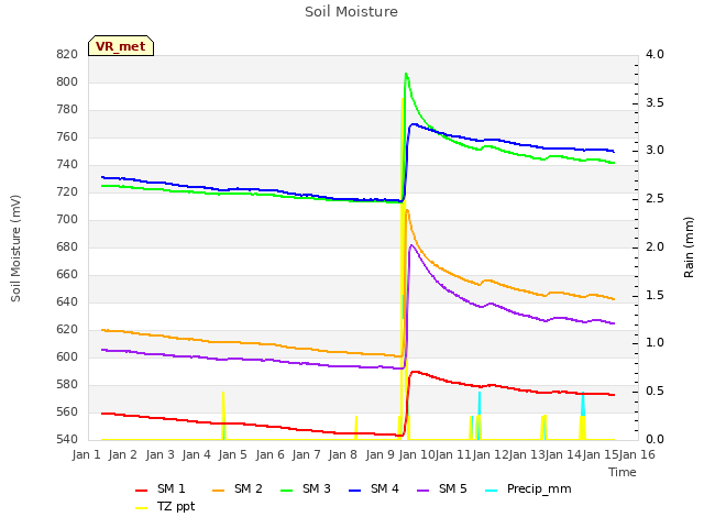 plot of Soil Moisture