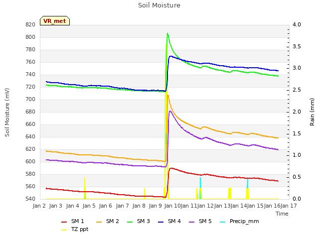 plot of Soil Moisture