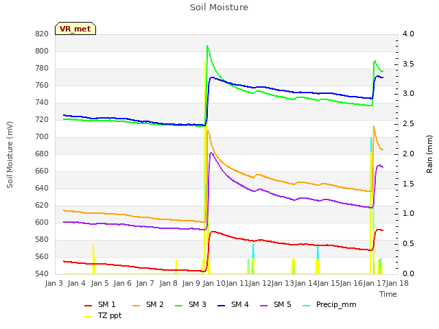 plot of Soil Moisture