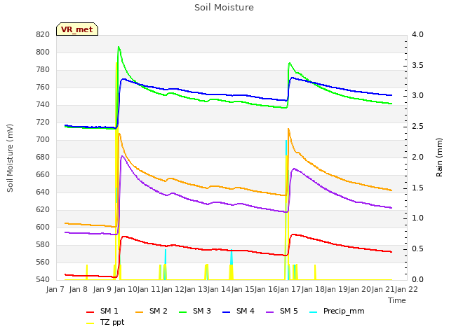 plot of Soil Moisture