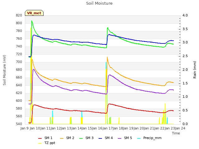 plot of Soil Moisture