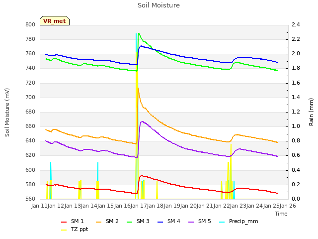 plot of Soil Moisture